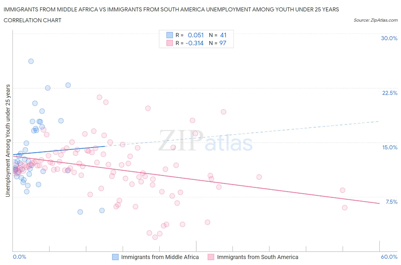 Immigrants from Middle Africa vs Immigrants from South America Unemployment Among Youth under 25 years