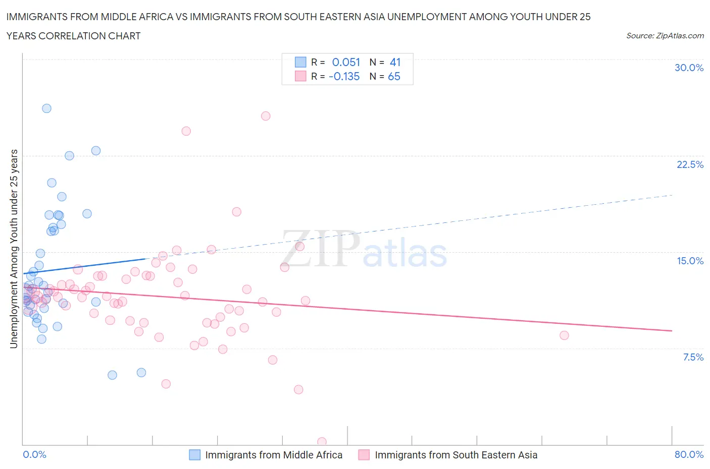 Immigrants from Middle Africa vs Immigrants from South Eastern Asia Unemployment Among Youth under 25 years