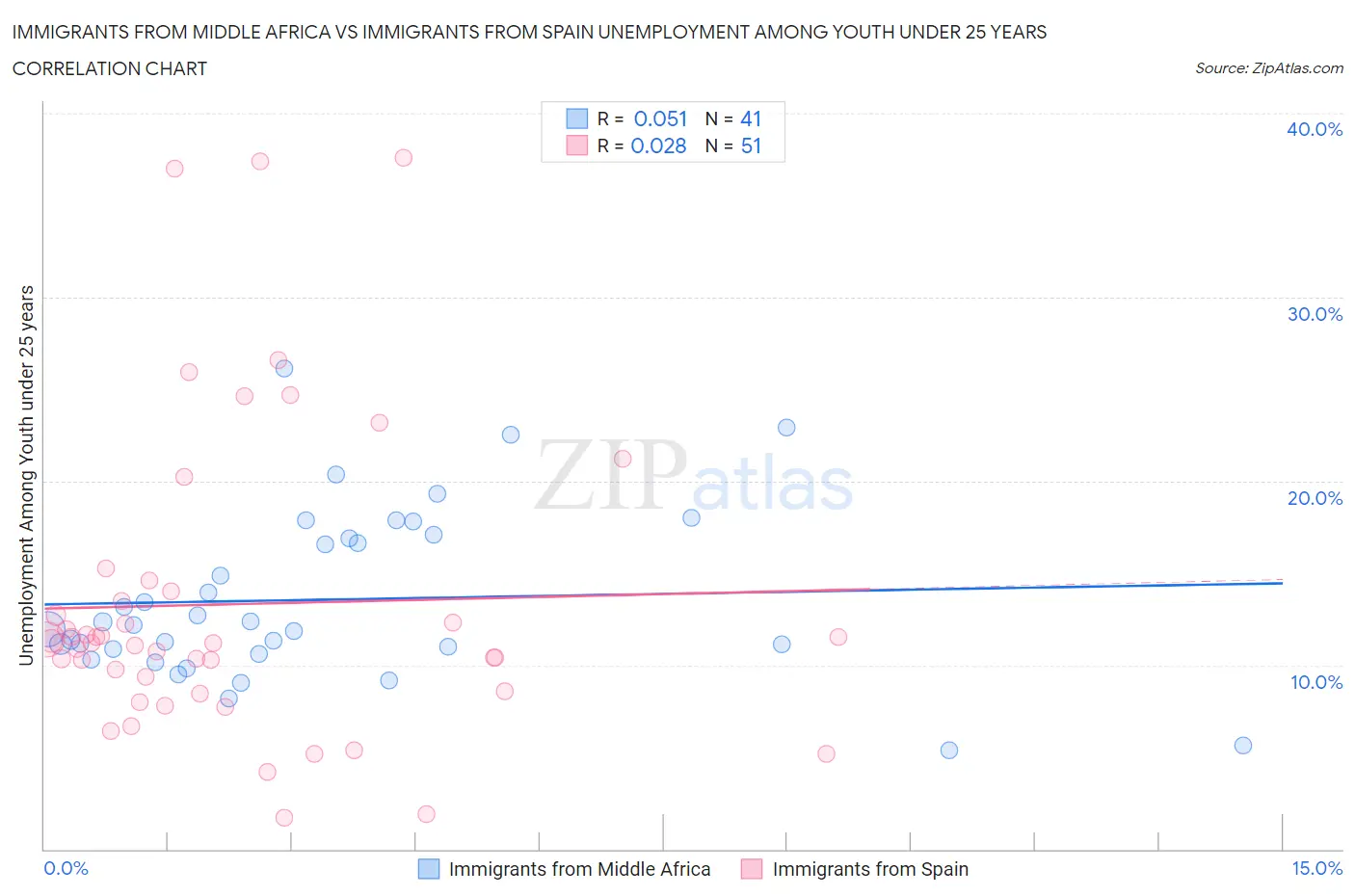 Immigrants from Middle Africa vs Immigrants from Spain Unemployment Among Youth under 25 years