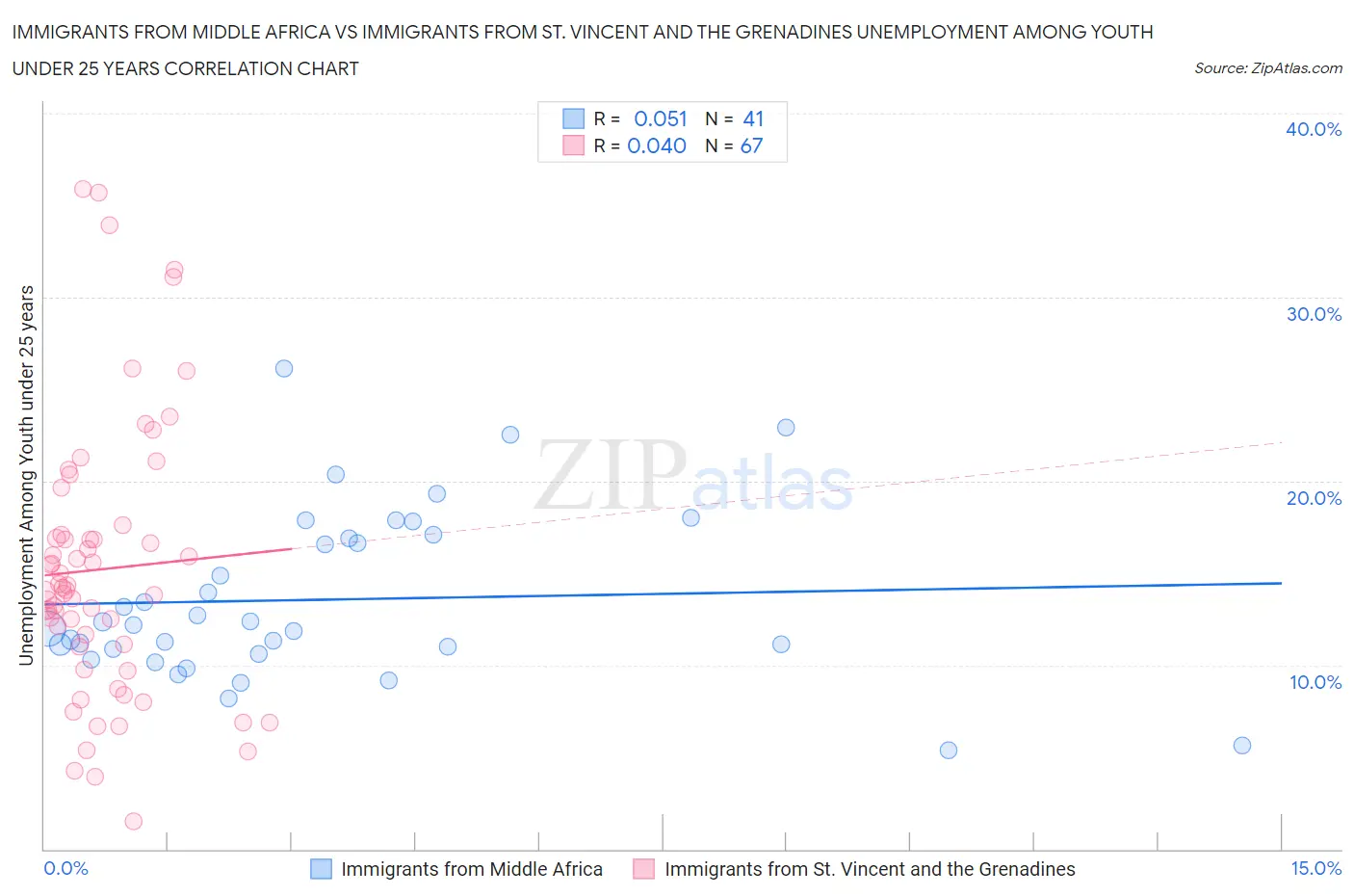 Immigrants from Middle Africa vs Immigrants from St. Vincent and the Grenadines Unemployment Among Youth under 25 years