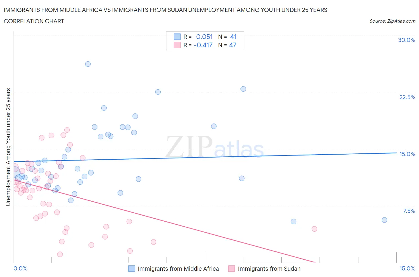 Immigrants from Middle Africa vs Immigrants from Sudan Unemployment Among Youth under 25 years