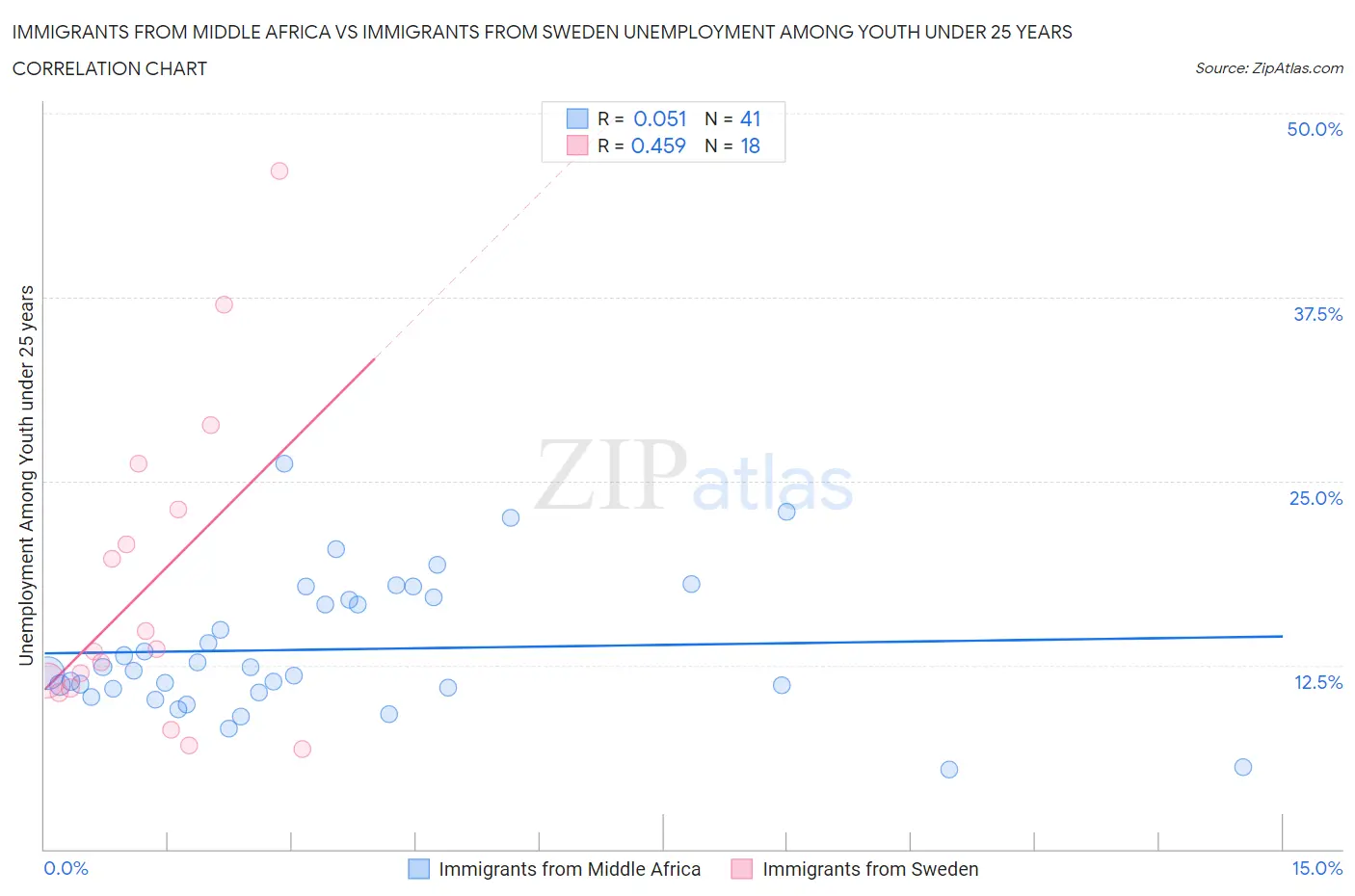 Immigrants from Middle Africa vs Immigrants from Sweden Unemployment Among Youth under 25 years