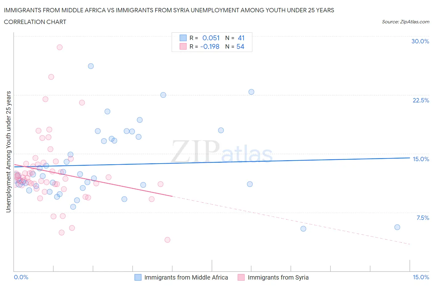 Immigrants from Middle Africa vs Immigrants from Syria Unemployment Among Youth under 25 years