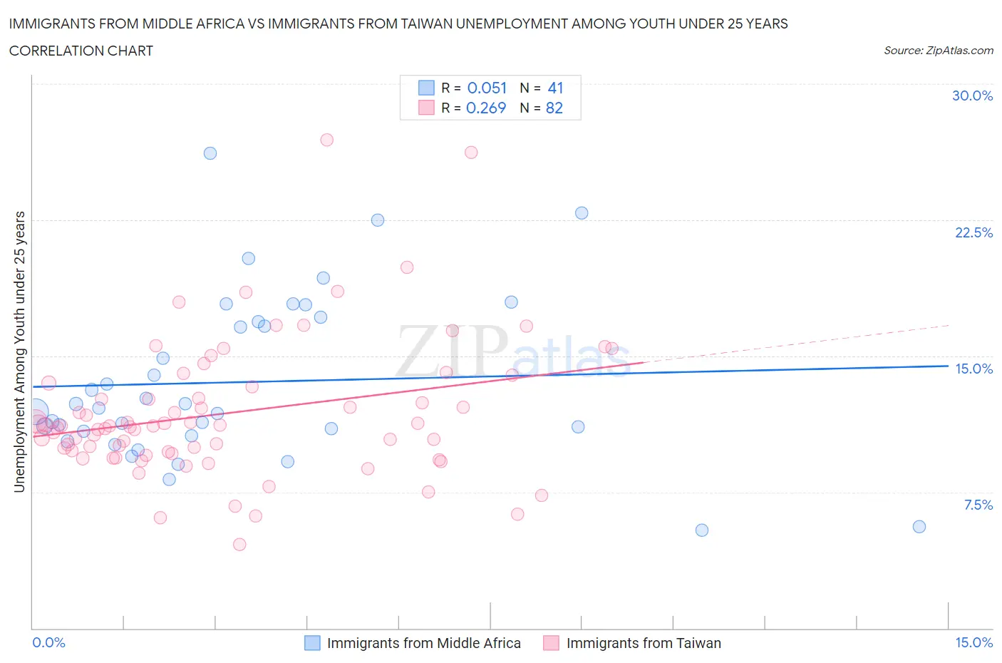 Immigrants from Middle Africa vs Immigrants from Taiwan Unemployment Among Youth under 25 years
