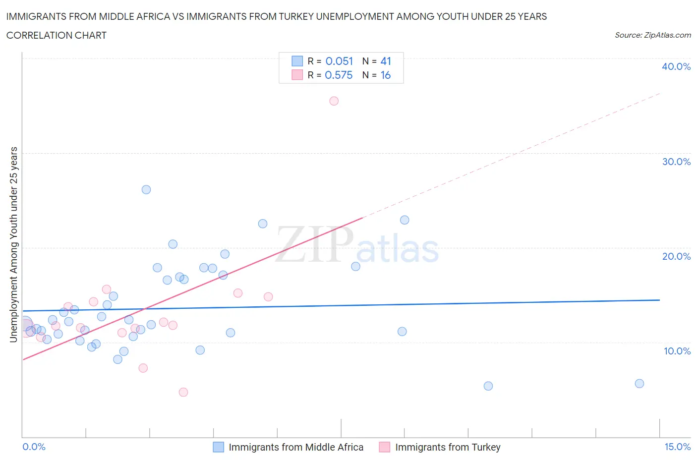 Immigrants from Middle Africa vs Immigrants from Turkey Unemployment Among Youth under 25 years