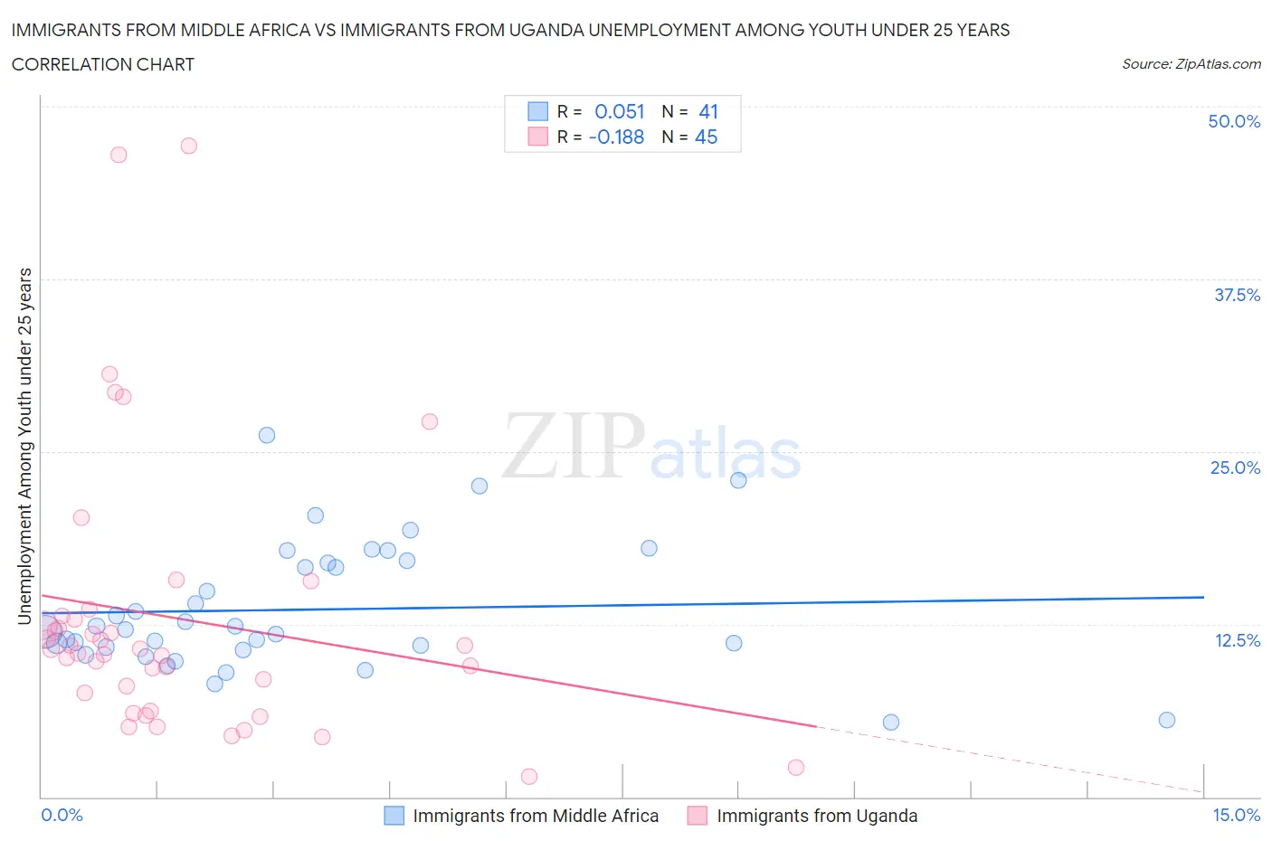 Immigrants from Middle Africa vs Immigrants from Uganda Unemployment Among Youth under 25 years