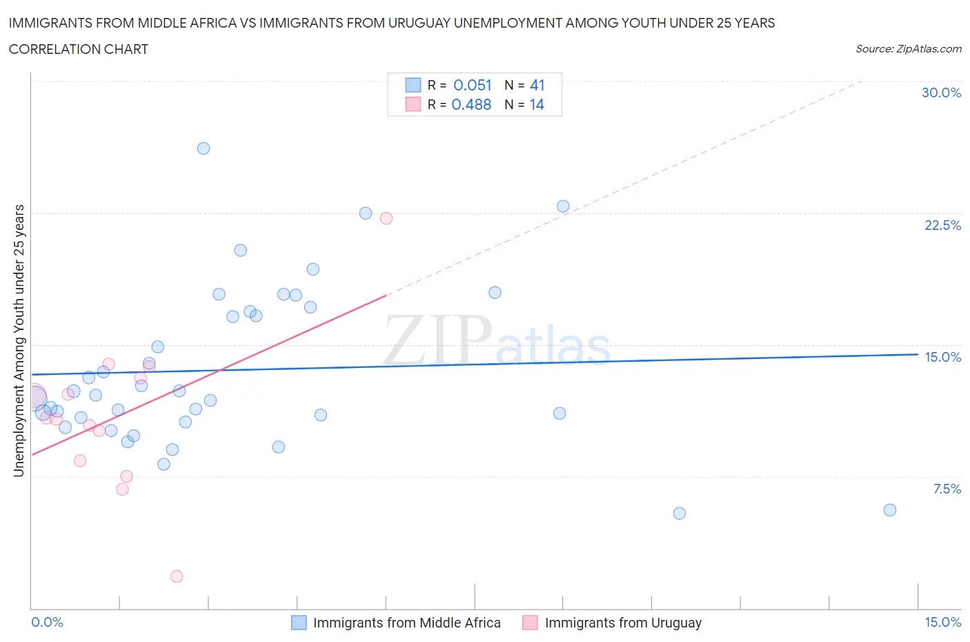 Immigrants from Middle Africa vs Immigrants from Uruguay Unemployment Among Youth under 25 years