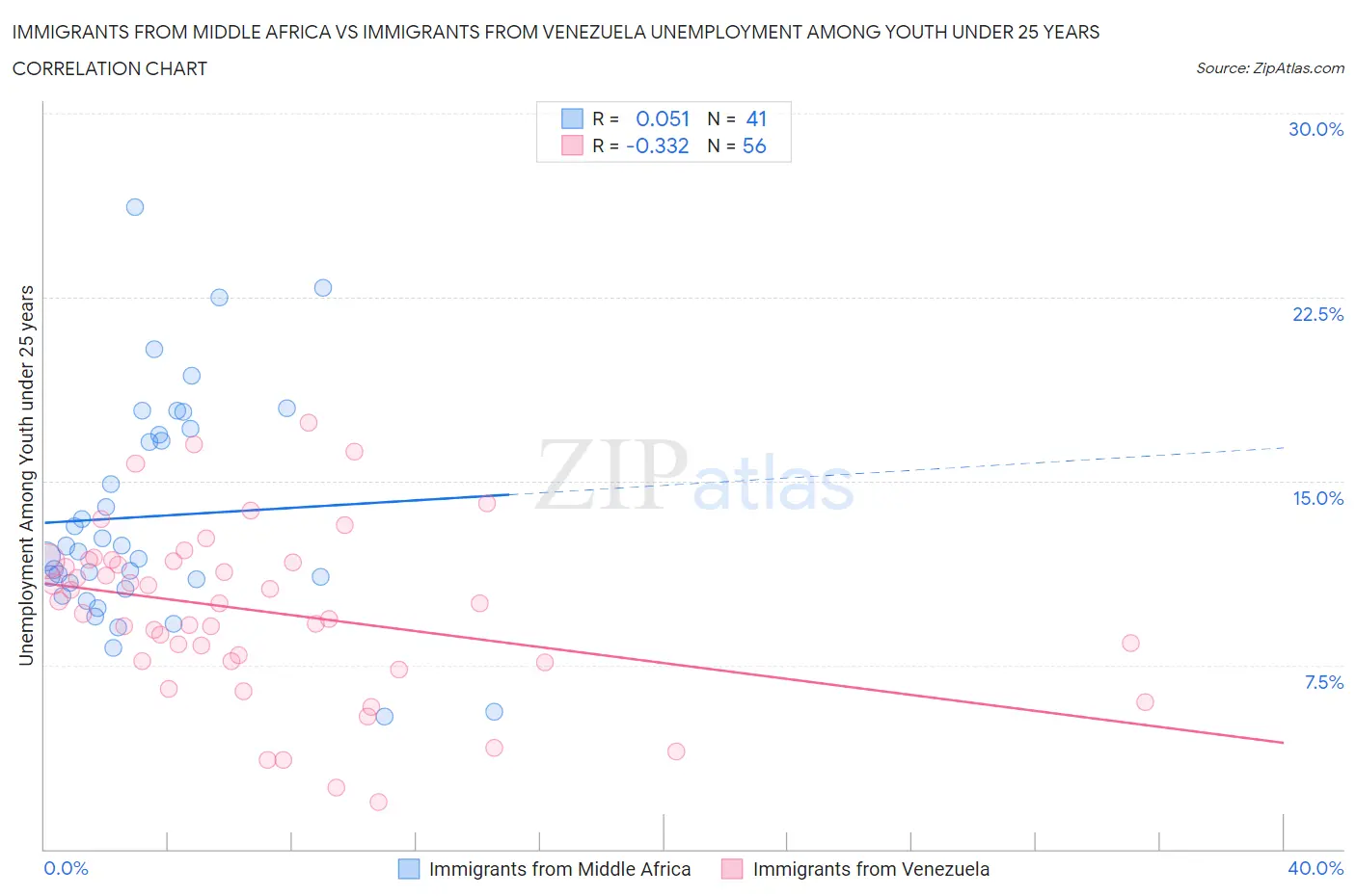 Immigrants from Middle Africa vs Immigrants from Venezuela Unemployment Among Youth under 25 years