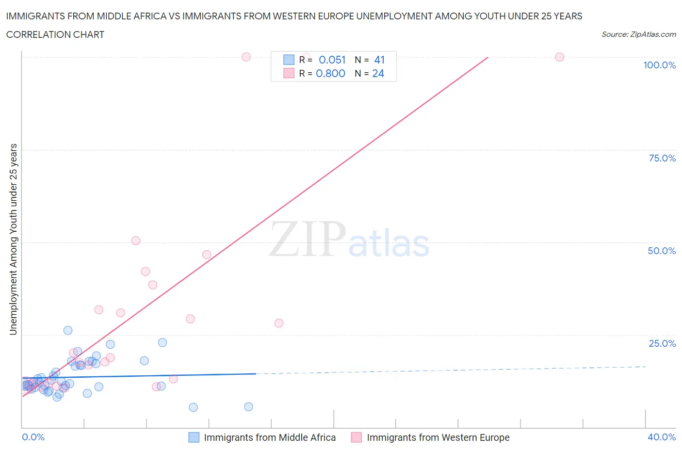 Immigrants from Middle Africa vs Immigrants from Western Europe Unemployment Among Youth under 25 years