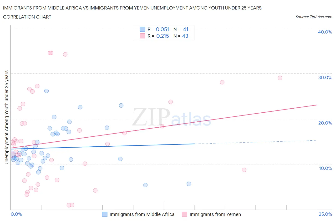 Immigrants from Middle Africa vs Immigrants from Yemen Unemployment Among Youth under 25 years