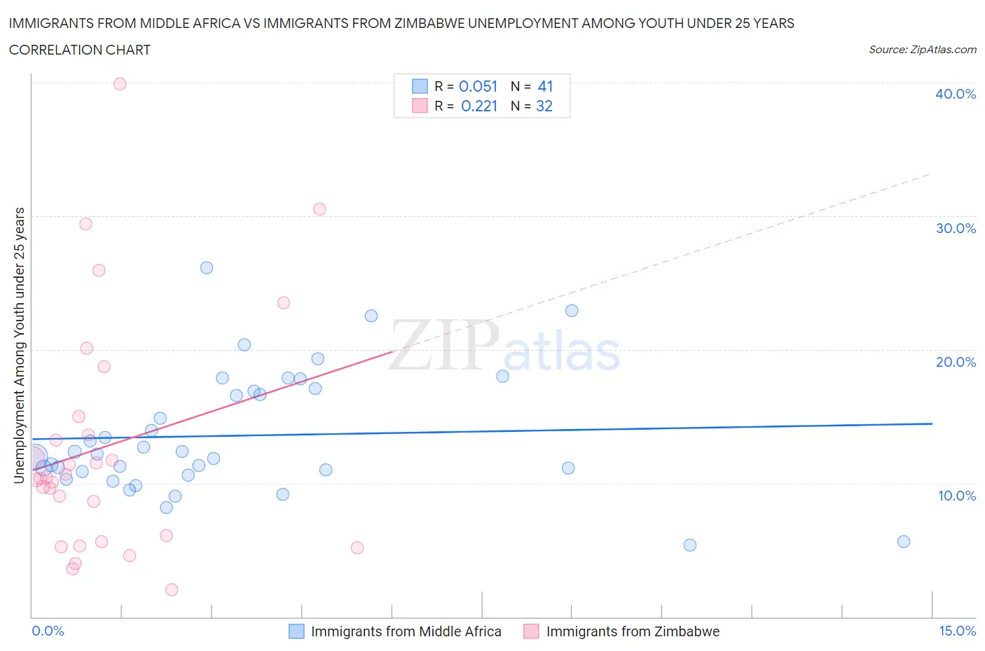 Immigrants from Middle Africa vs Immigrants from Zimbabwe Unemployment Among Youth under 25 years