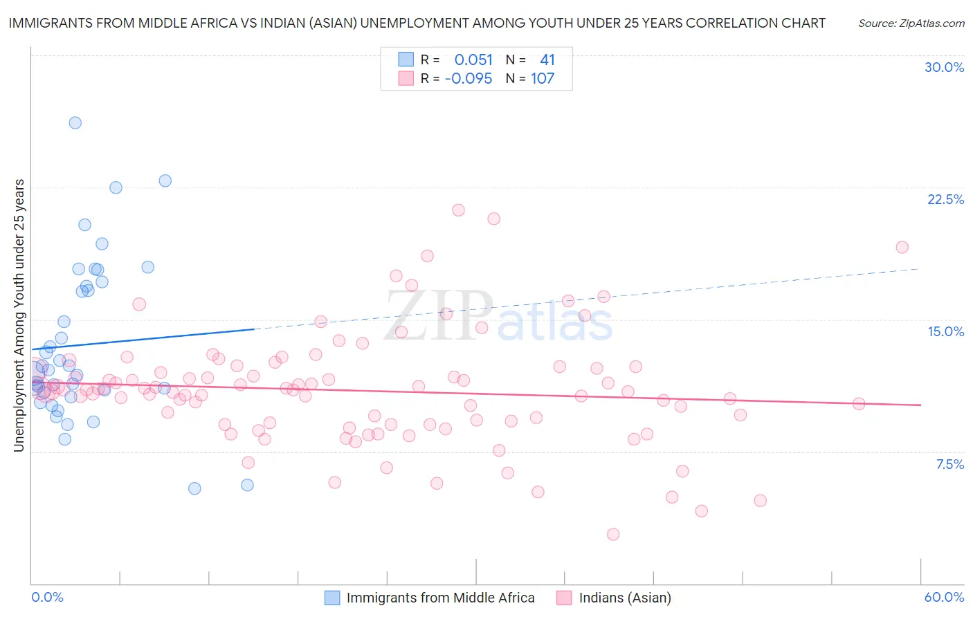 Immigrants from Middle Africa vs Indian (Asian) Unemployment Among Youth under 25 years