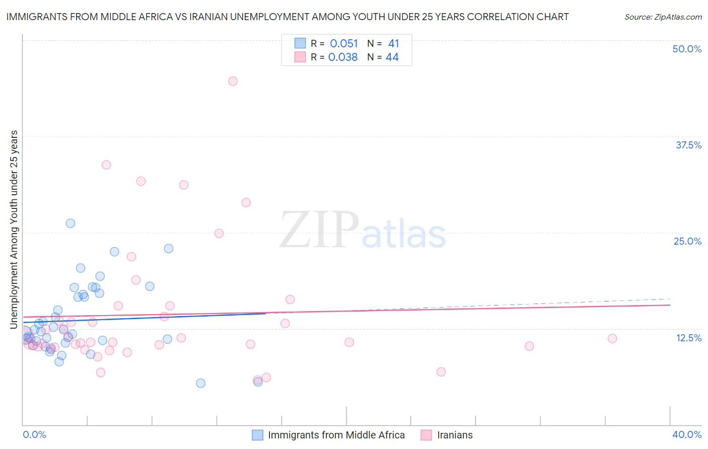 Immigrants from Middle Africa vs Iranian Unemployment Among Youth under 25 years