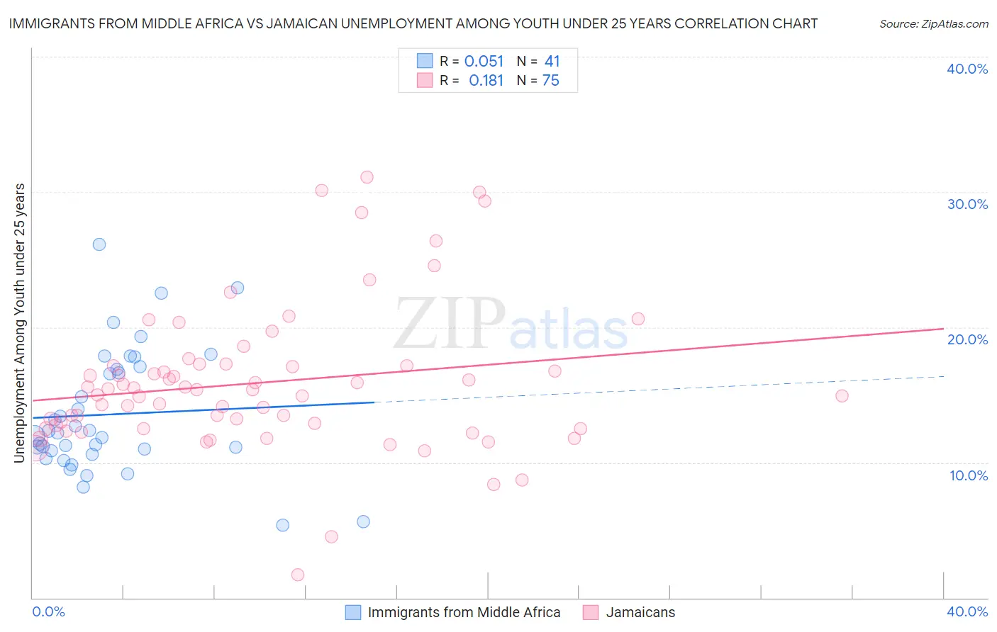 Immigrants from Middle Africa vs Jamaican Unemployment Among Youth under 25 years