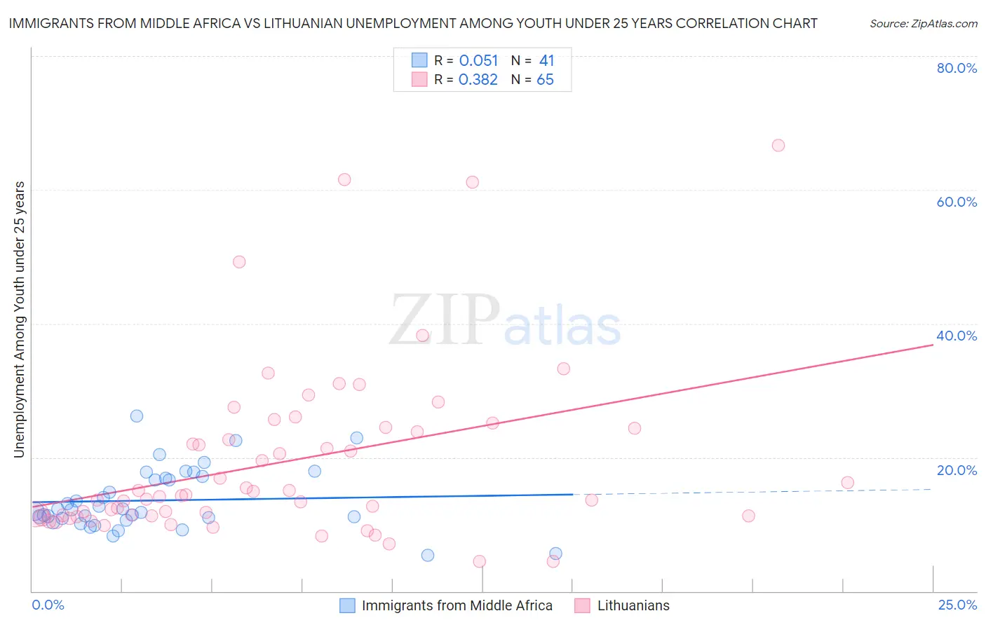 Immigrants from Middle Africa vs Lithuanian Unemployment Among Youth under 25 years