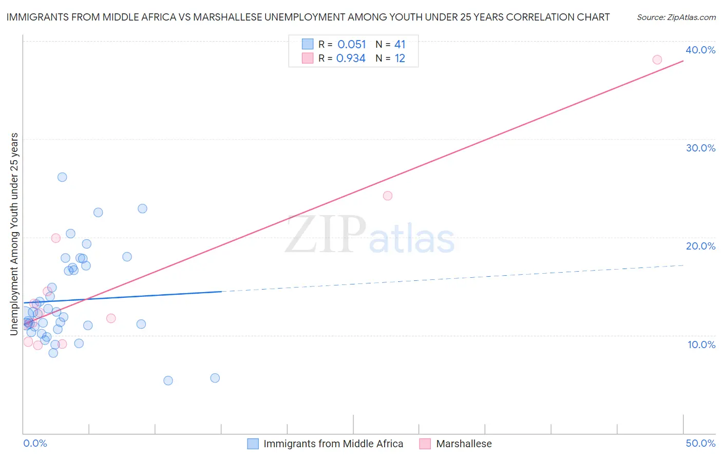 Immigrants from Middle Africa vs Marshallese Unemployment Among Youth under 25 years