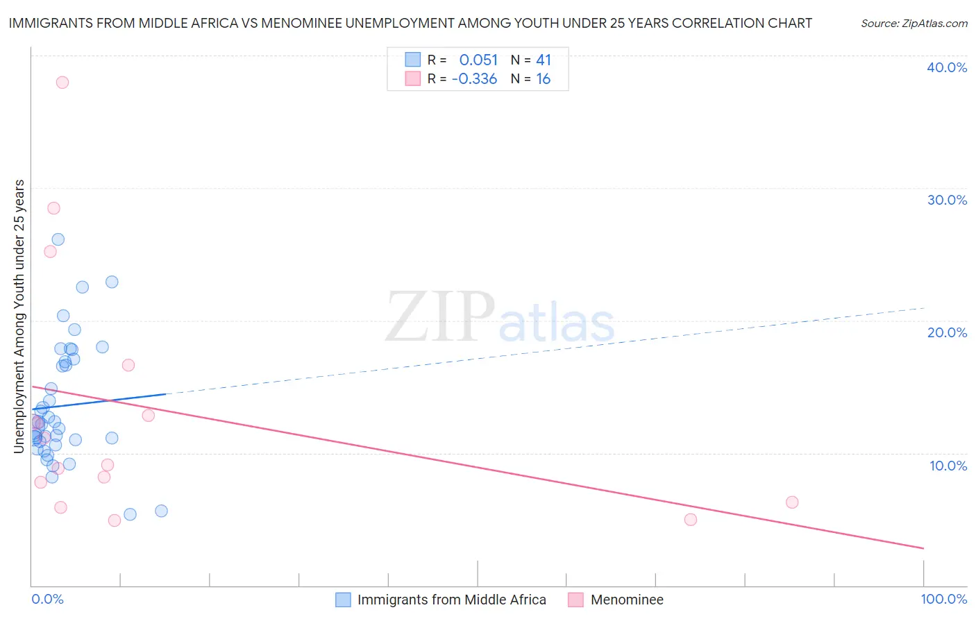 Immigrants from Middle Africa vs Menominee Unemployment Among Youth under 25 years