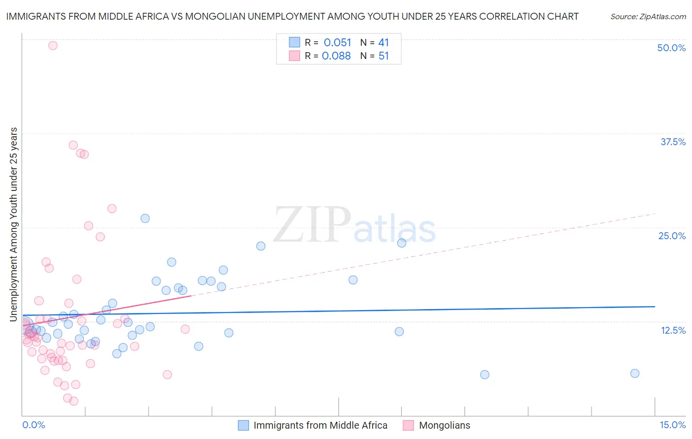 Immigrants from Middle Africa vs Mongolian Unemployment Among Youth under 25 years