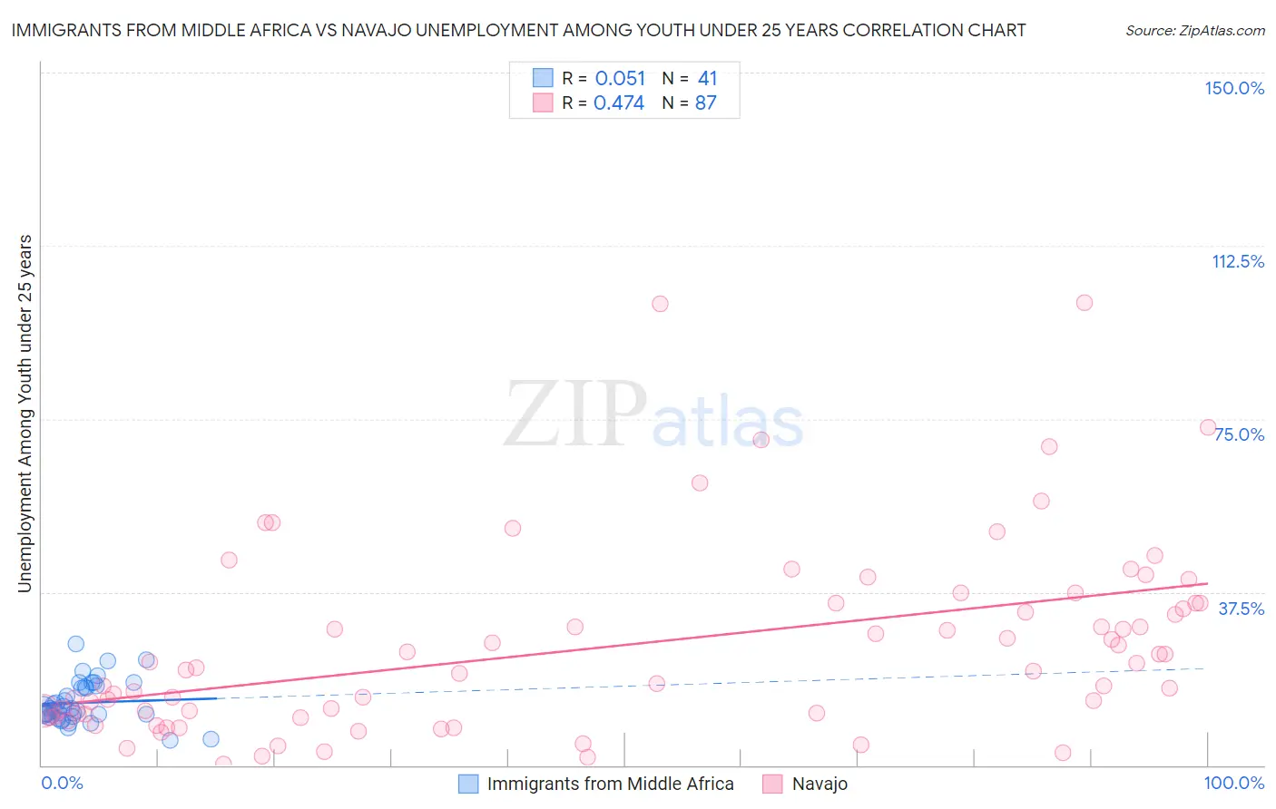 Immigrants from Middle Africa vs Navajo Unemployment Among Youth under 25 years