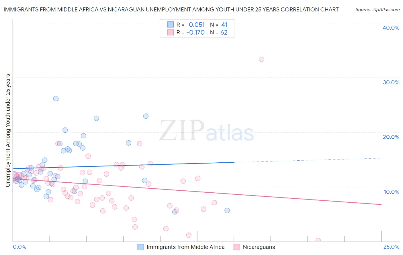 Immigrants from Middle Africa vs Nicaraguan Unemployment Among Youth under 25 years