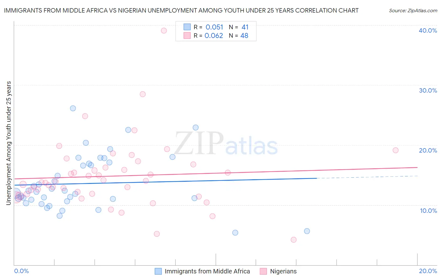 Immigrants from Middle Africa vs Nigerian Unemployment Among Youth under 25 years