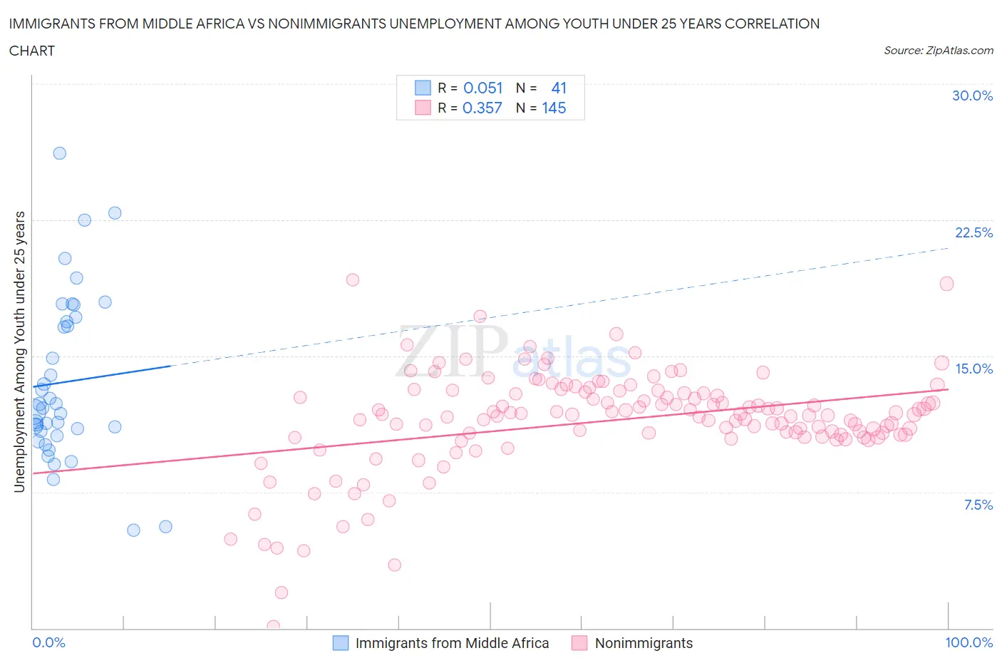 Immigrants from Middle Africa vs Nonimmigrants Unemployment Among Youth under 25 years