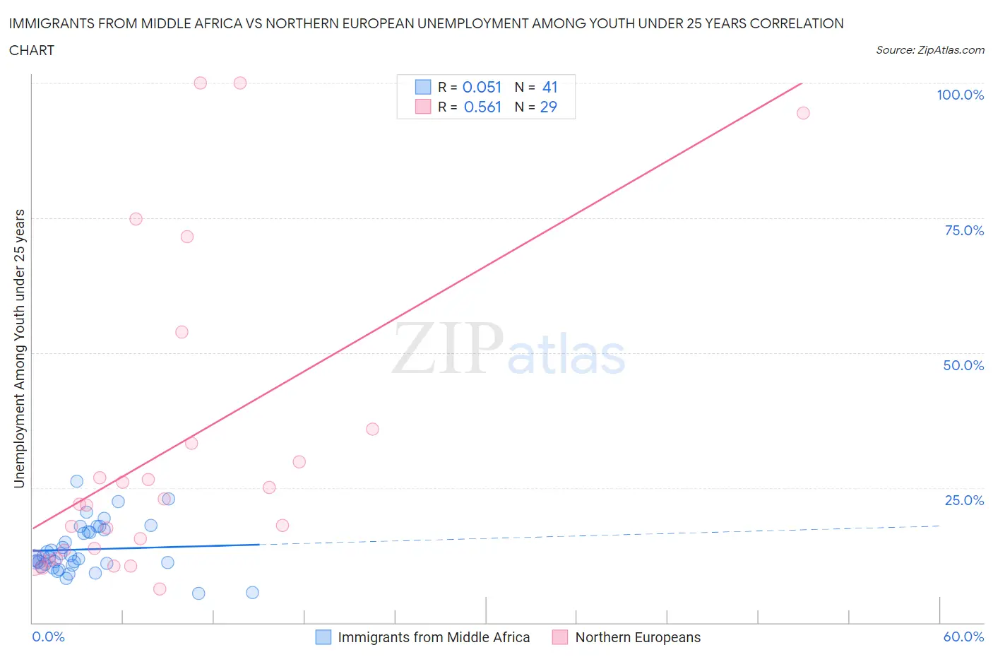 Immigrants from Middle Africa vs Northern European Unemployment Among Youth under 25 years