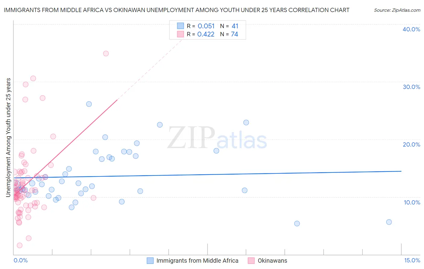 Immigrants from Middle Africa vs Okinawan Unemployment Among Youth under 25 years