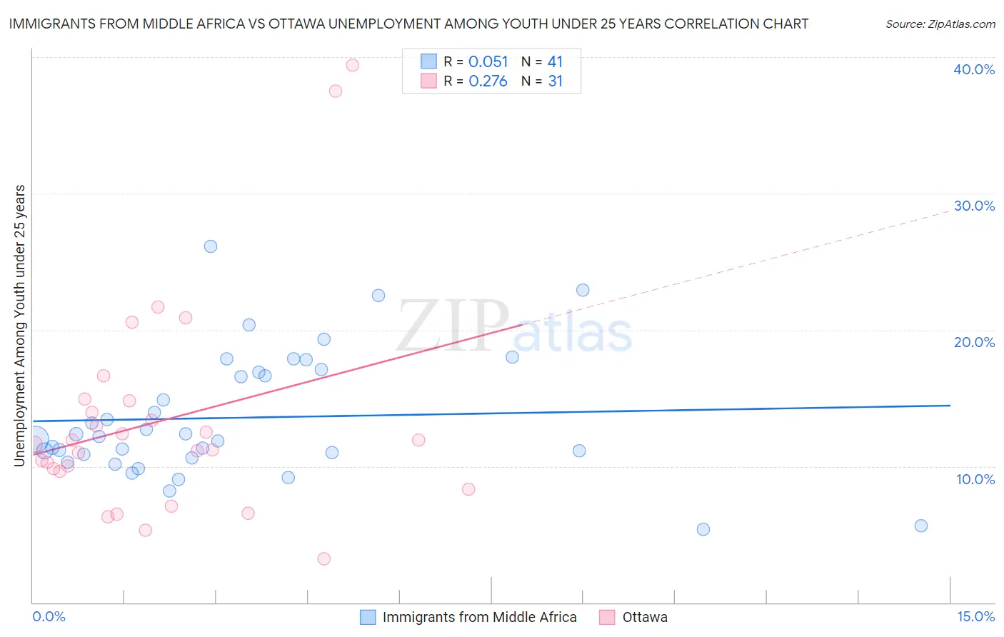 Immigrants from Middle Africa vs Ottawa Unemployment Among Youth under 25 years