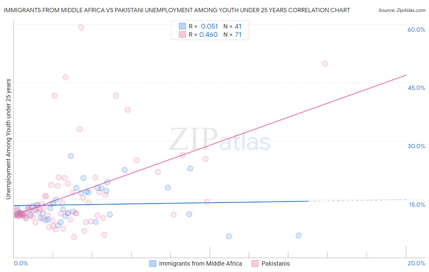 Immigrants from Middle Africa vs Pakistani Unemployment Among Youth under 25 years