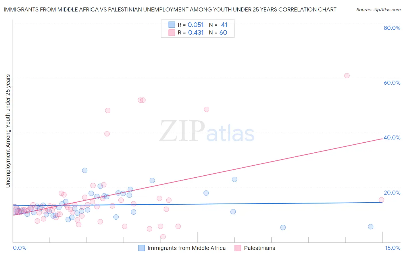 Immigrants from Middle Africa vs Palestinian Unemployment Among Youth under 25 years