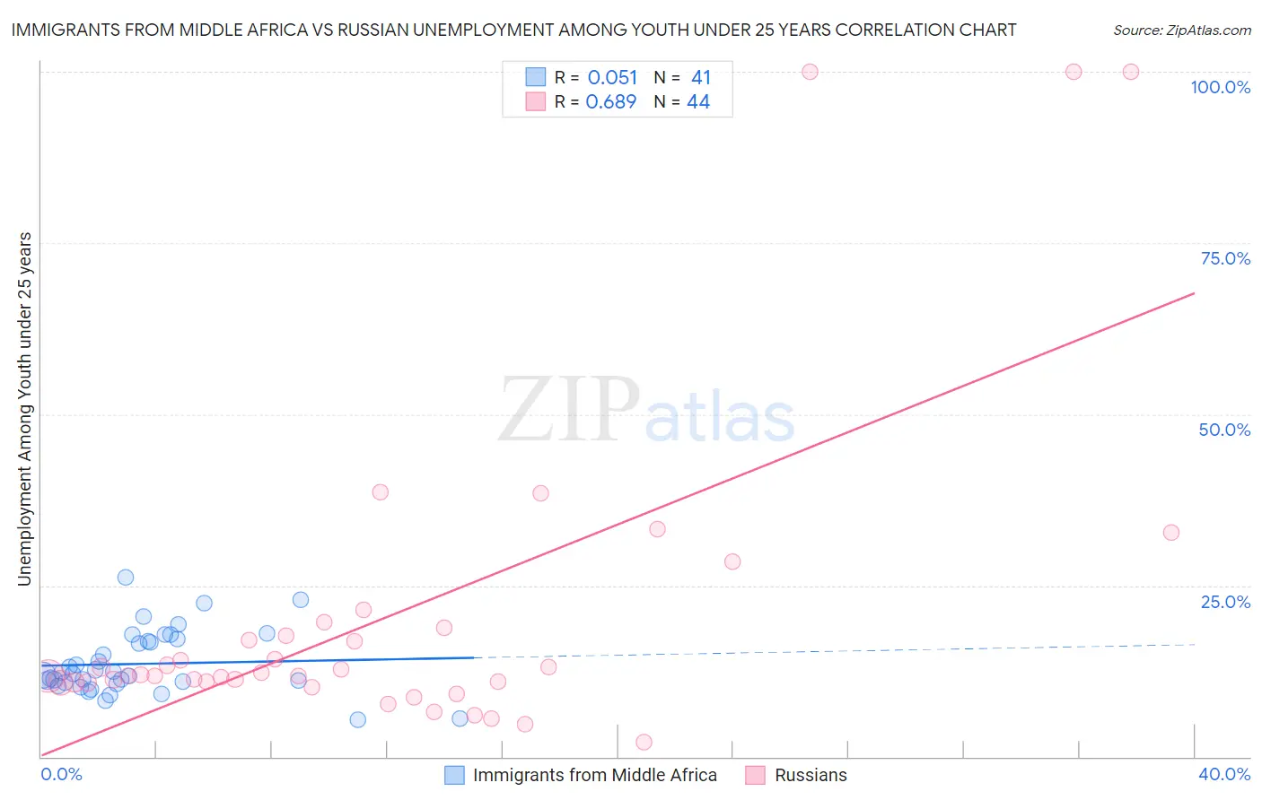 Immigrants from Middle Africa vs Russian Unemployment Among Youth under 25 years