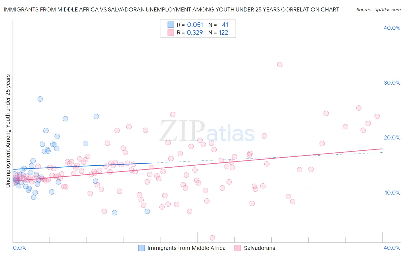 Immigrants from Middle Africa vs Salvadoran Unemployment Among Youth under 25 years