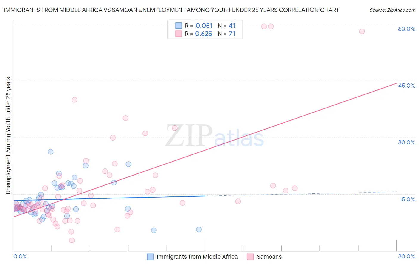 Immigrants from Middle Africa vs Samoan Unemployment Among Youth under 25 years