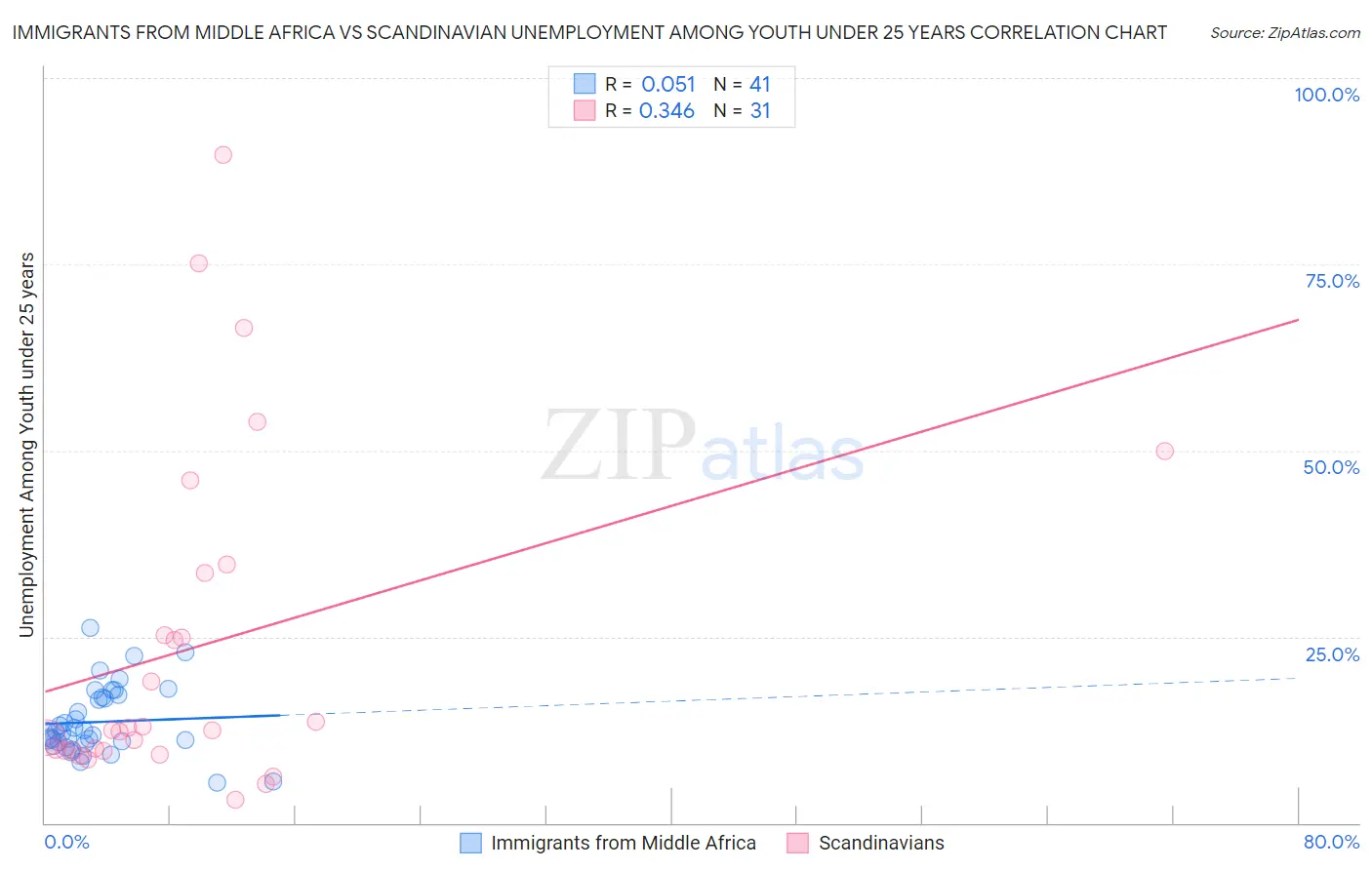 Immigrants from Middle Africa vs Scandinavian Unemployment Among Youth under 25 years