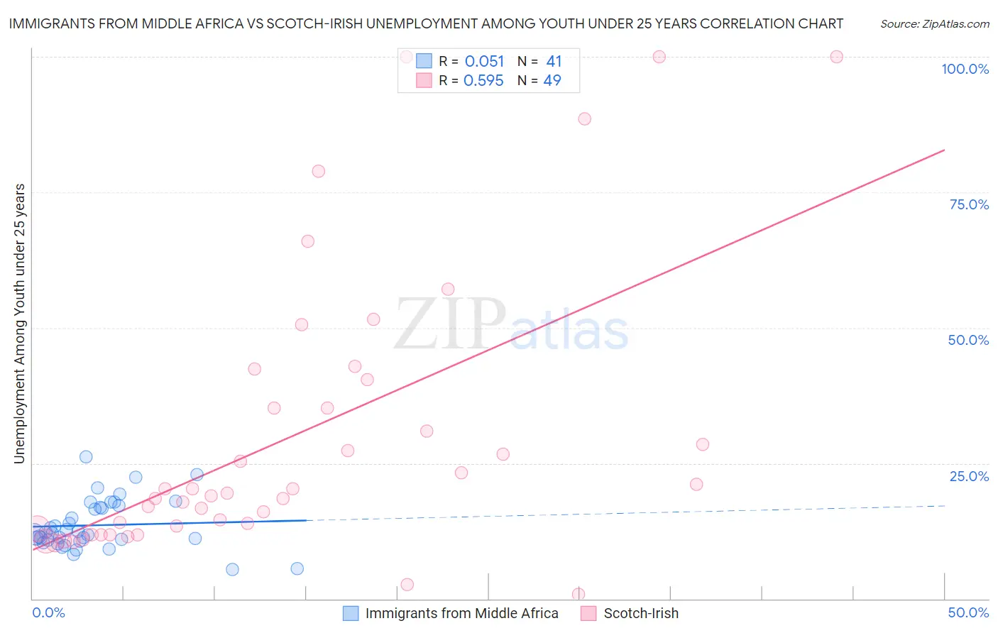 Immigrants from Middle Africa vs Scotch-Irish Unemployment Among Youth under 25 years