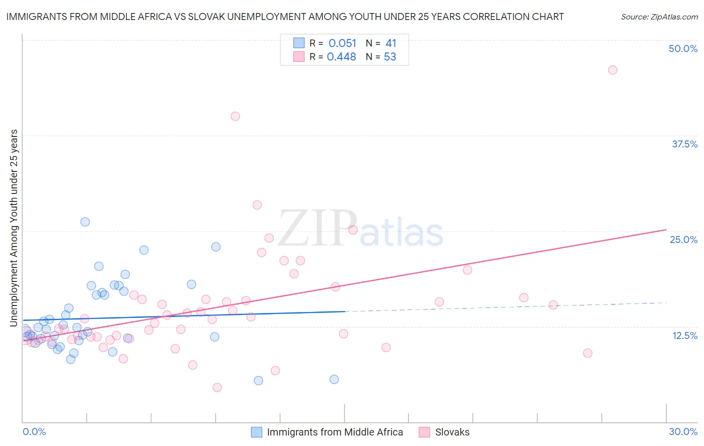 Immigrants from Middle Africa vs Slovak Unemployment Among Youth under 25 years