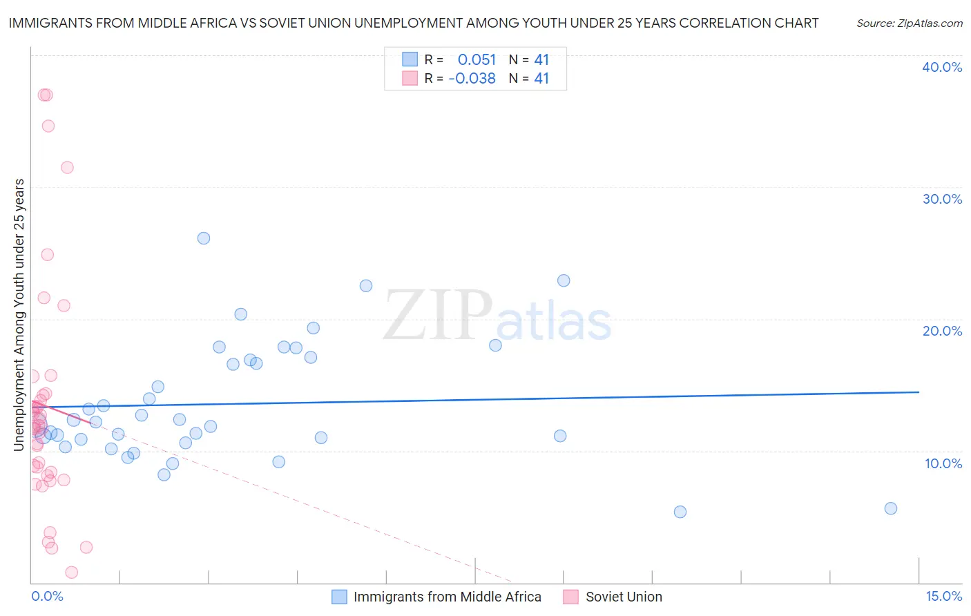 Immigrants from Middle Africa vs Soviet Union Unemployment Among Youth under 25 years