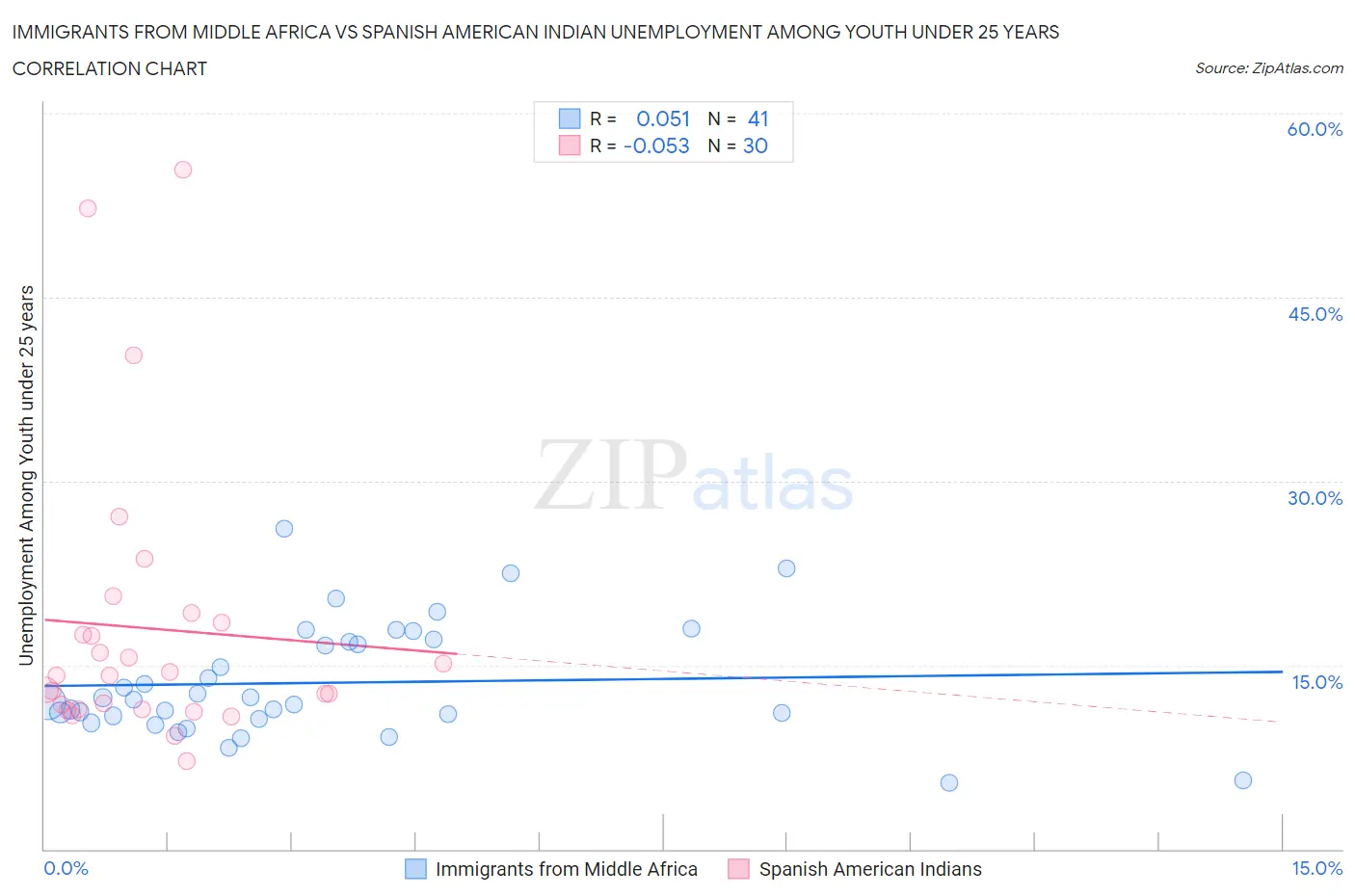 Immigrants from Middle Africa vs Spanish American Indian Unemployment Among Youth under 25 years
