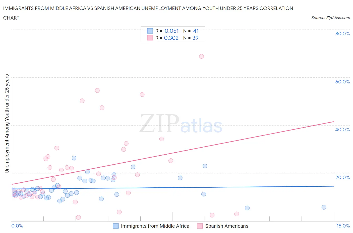 Immigrants from Middle Africa vs Spanish American Unemployment Among Youth under 25 years