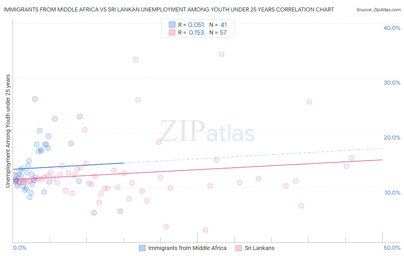 Immigrants from Middle Africa vs Sri Lankan Unemployment Among Youth under 25 years