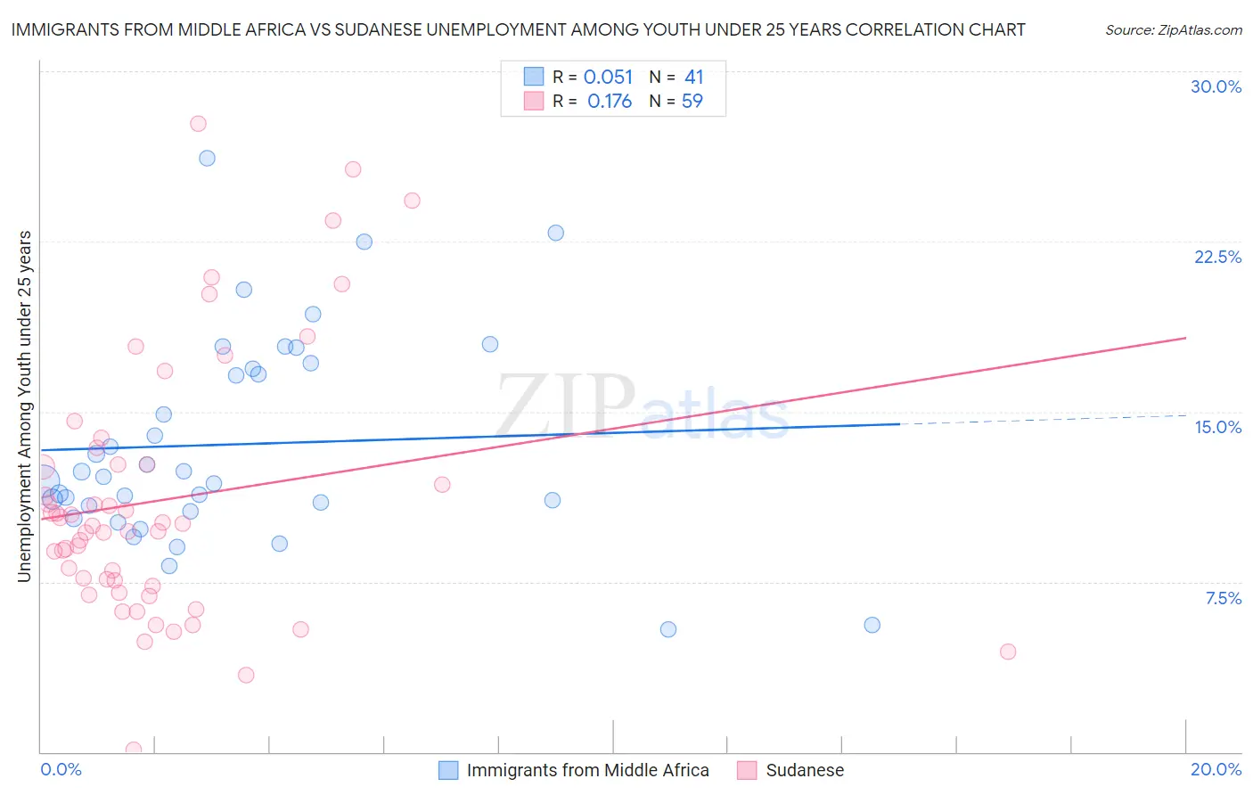 Immigrants from Middle Africa vs Sudanese Unemployment Among Youth under 25 years