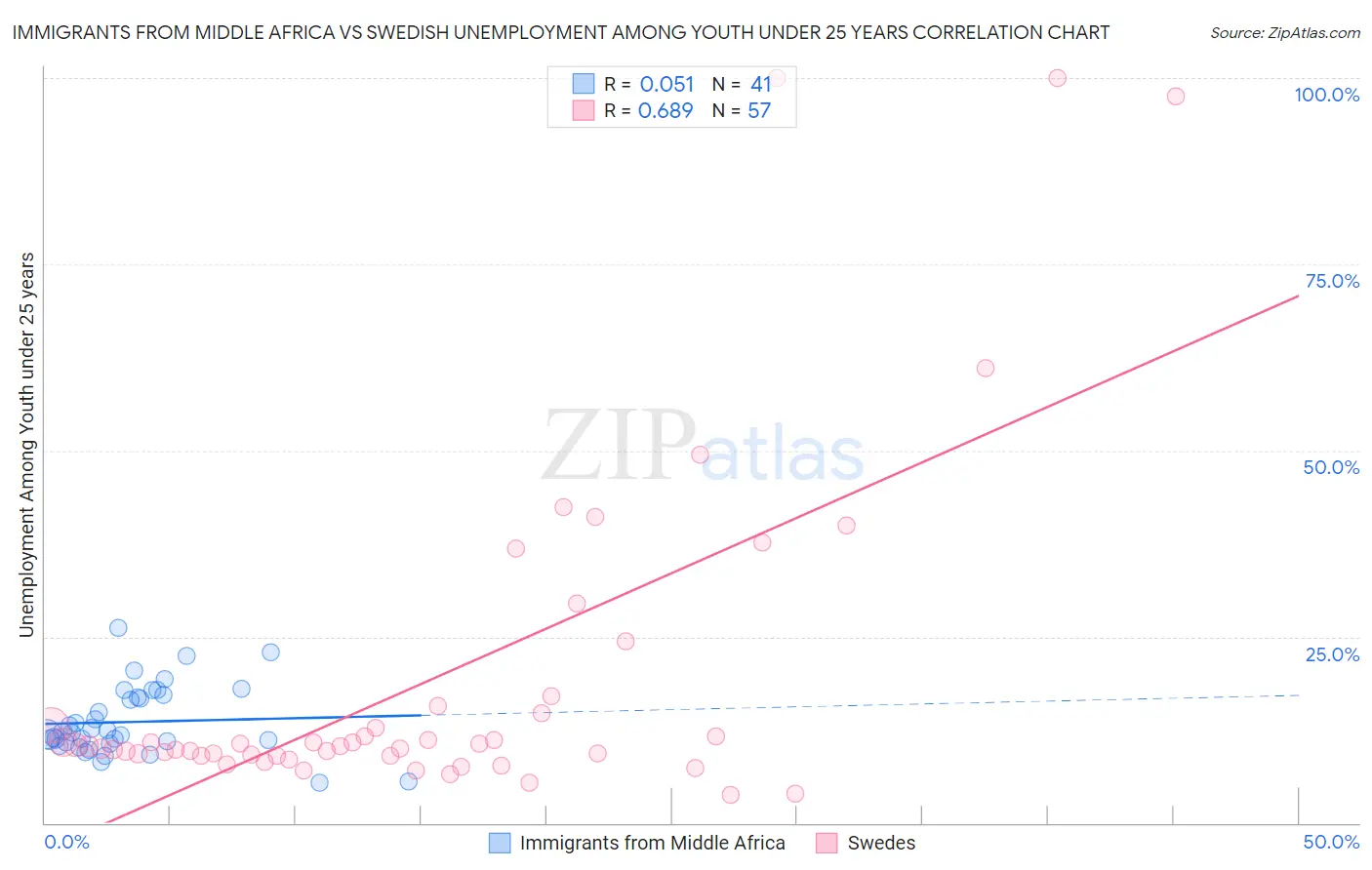 Immigrants from Middle Africa vs Swedish Unemployment Among Youth under 25 years