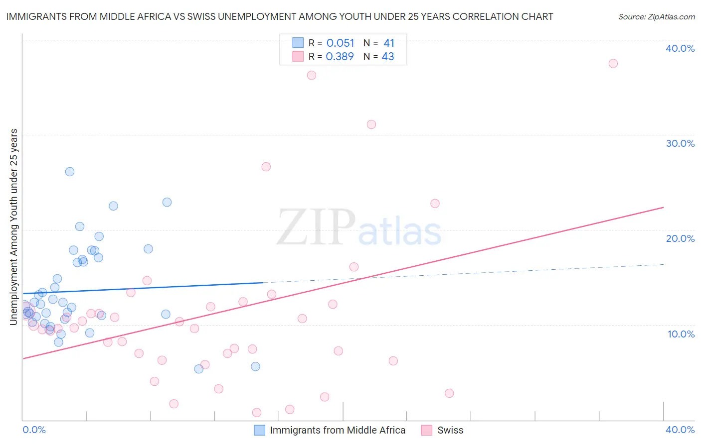Immigrants from Middle Africa vs Swiss Unemployment Among Youth under 25 years