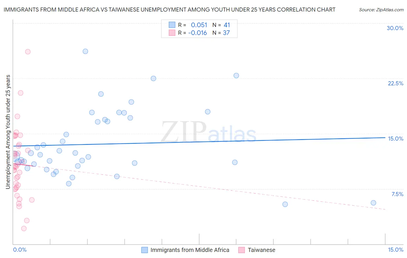 Immigrants from Middle Africa vs Taiwanese Unemployment Among Youth under 25 years