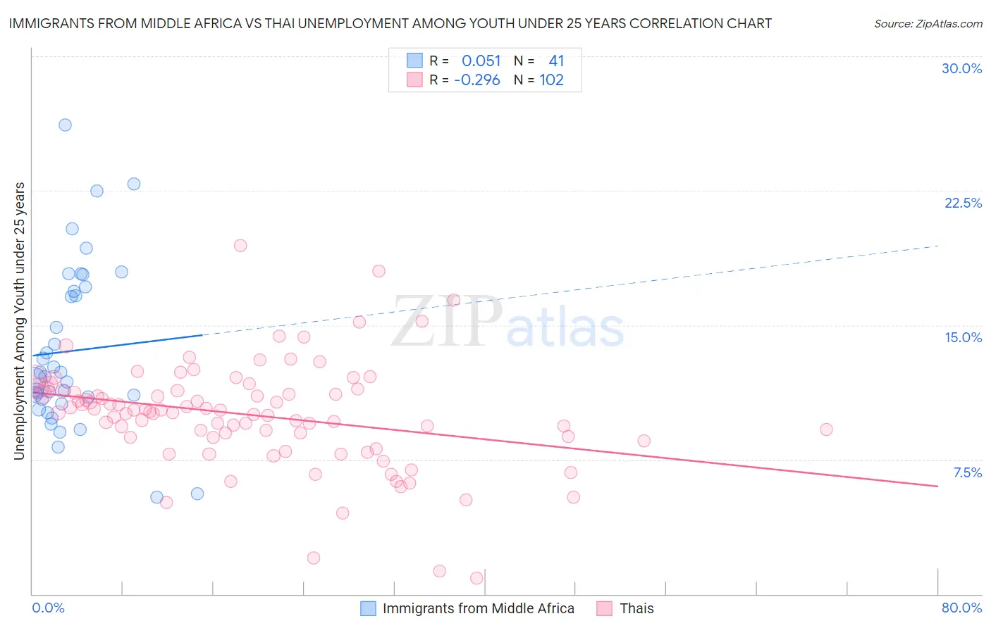 Immigrants from Middle Africa vs Thai Unemployment Among Youth under 25 years
