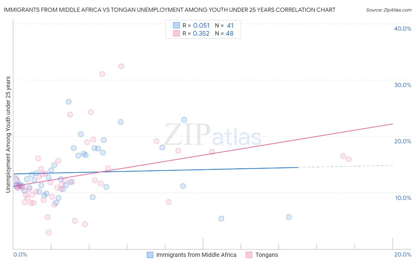 Immigrants from Middle Africa vs Tongan Unemployment Among Youth under 25 years