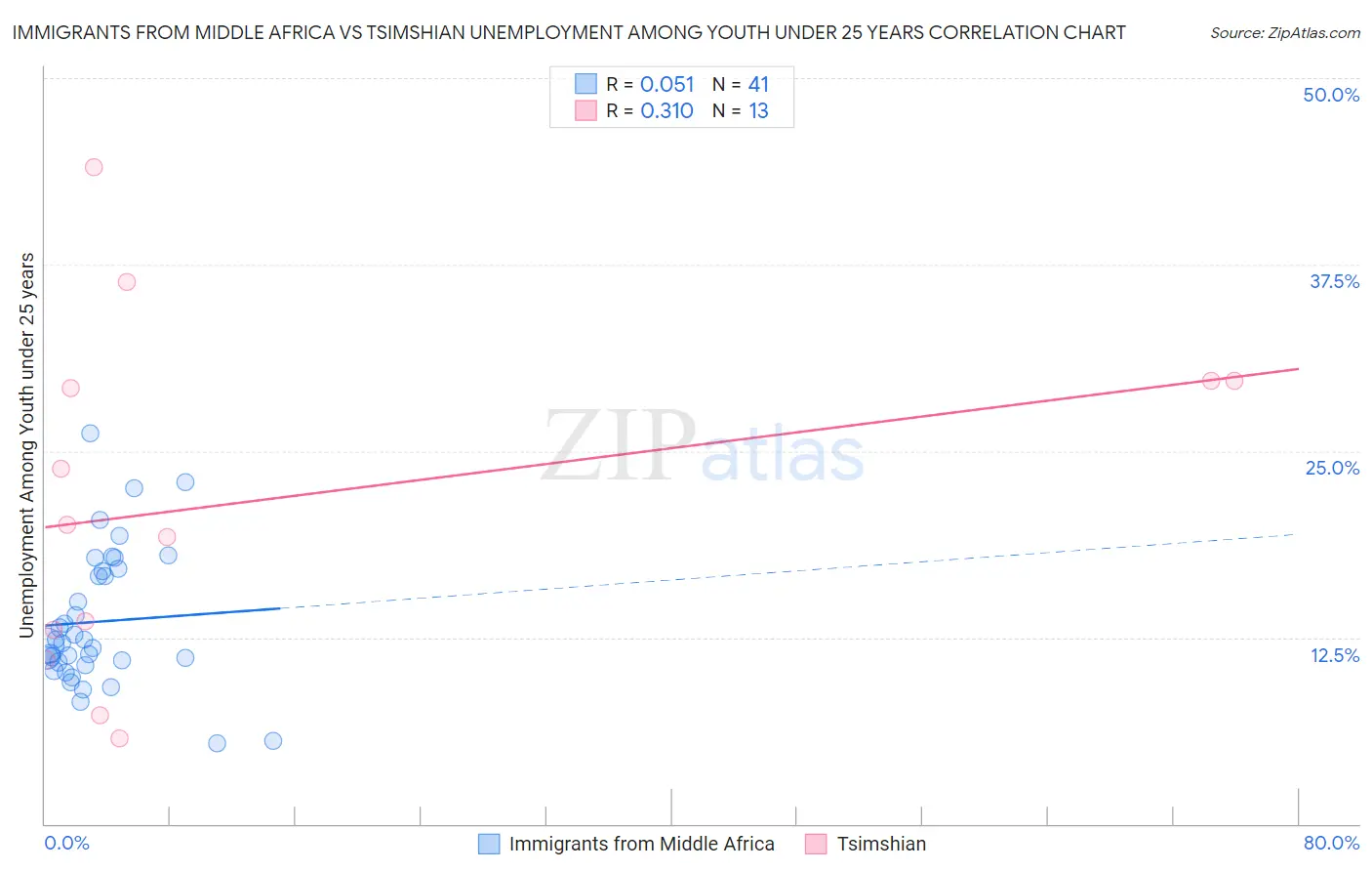 Immigrants from Middle Africa vs Tsimshian Unemployment Among Youth under 25 years