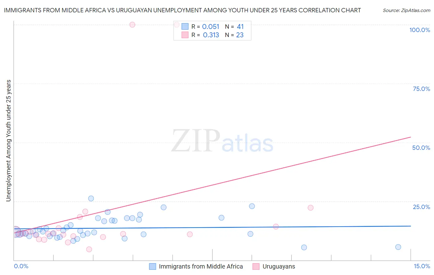 Immigrants from Middle Africa vs Uruguayan Unemployment Among Youth under 25 years