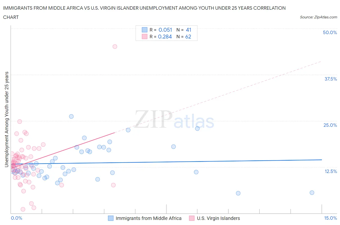 Immigrants from Middle Africa vs U.S. Virgin Islander Unemployment Among Youth under 25 years